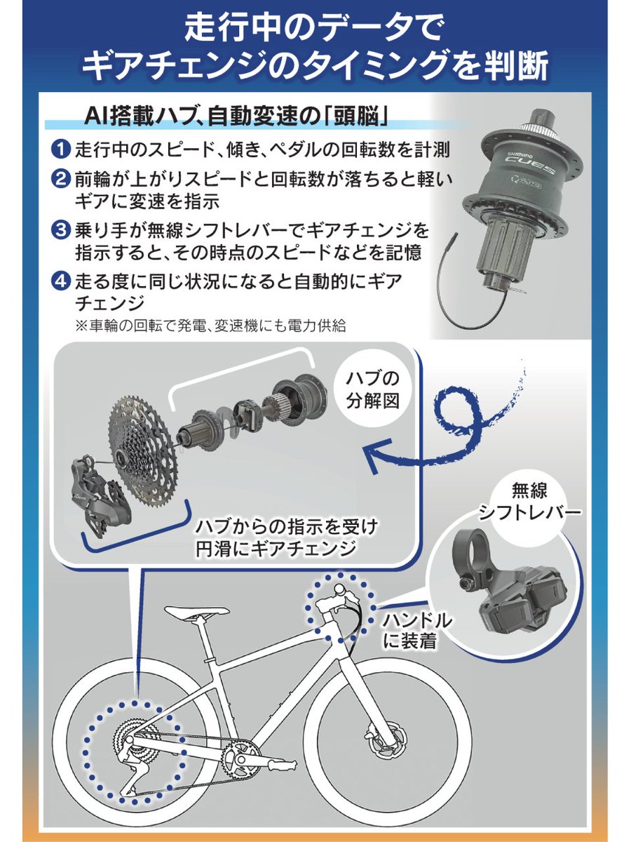 nikkeikansai's tweet photo. シマノがAI変速自転車　電動アシストに対抗、市場に新風
https://t.co/EwExNPwGQJ
 
ギアチェンジの適切なタイミングでAIが自動変速、快適な運転が可能に。リチウムイオン電池を搭載しないため電動アシスト自転車より車体は軽く。日常使いの車種に供給し、電動アシスト自転車に新機軸で対抗します。 https://t.co/hv5ctk2kir