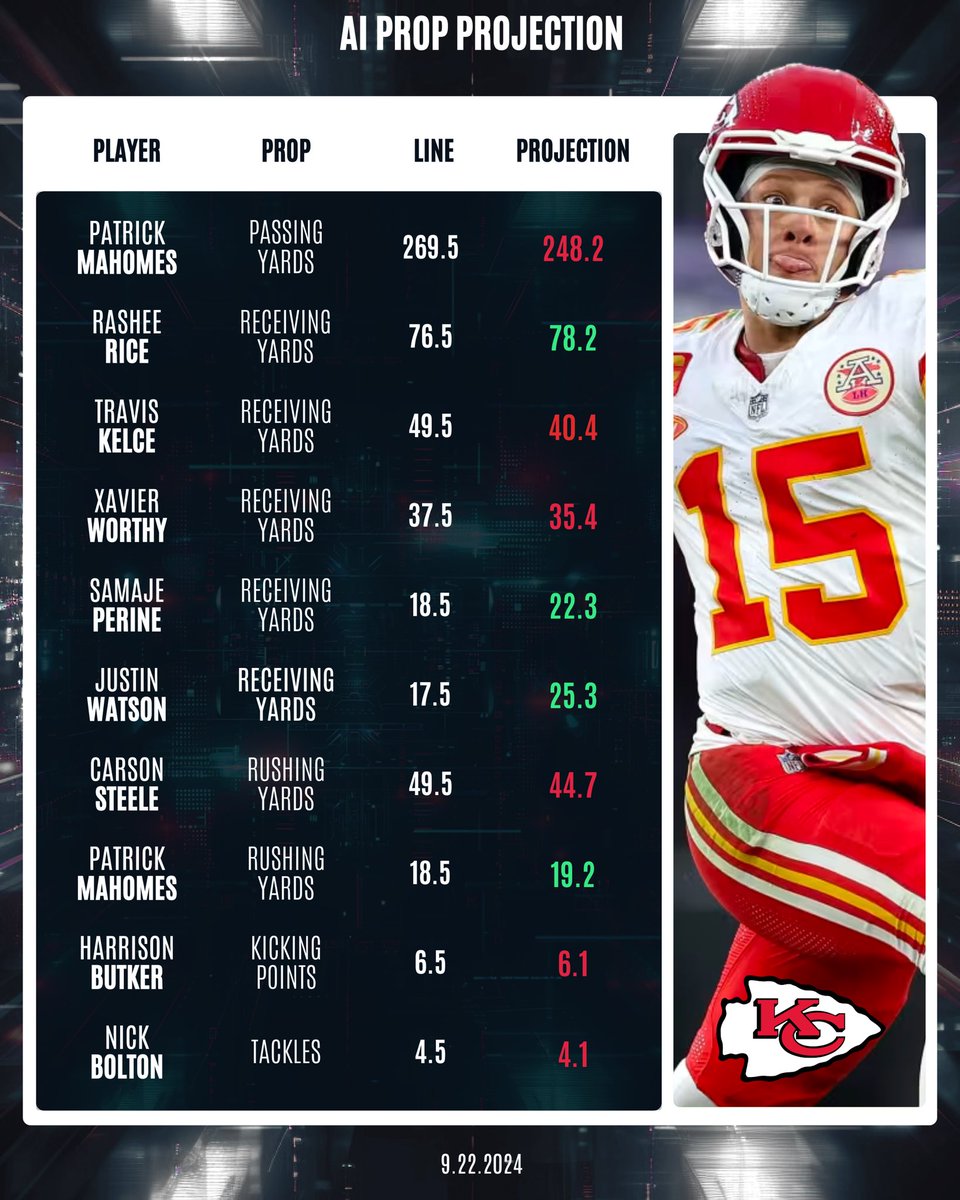 DanGambleAI's tweet photo. 📊🏈 NFL Prop Projections: Chiefs @ Falcons

I use my AI Algorithm to project a players prop line on tonight’s game. 

🟩 = Over
🟥 = Under

Any questions, let me know! https://t.co/3g6mCA6spa