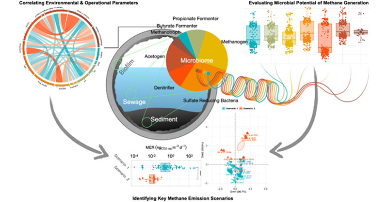 EnvSciTech's tweet photo. .@zjasonren and team at @Princeton @AndlingerCenter use a combination of data mining techniques and bioinformatics applications to understand the #methanogenic potential of sewer #microbiomes and its effect on #MethaneEmission. 

ES&amp;T: https://t.co/uEgbKpUj0W https://t.co/bDuI59MNu6