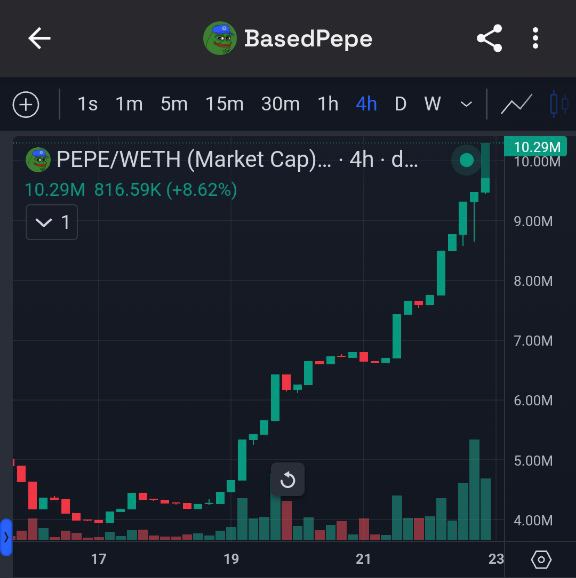 The #BasedPepe market cap has just surpassed $10M. 👀

Just sayin'. 🤷
