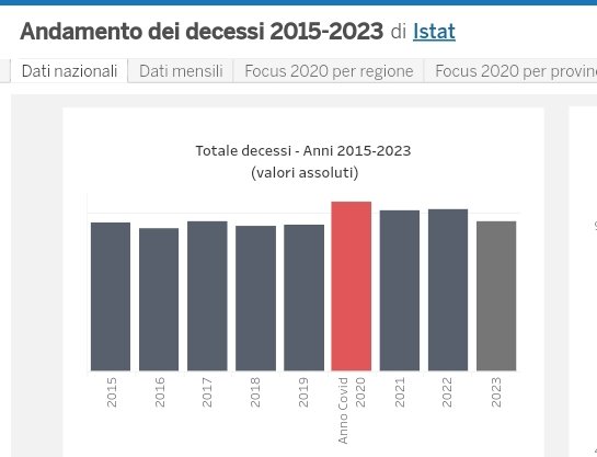 doctormabuse18's tweet photo. Proseguendo il trend della #mortalita in Italia avremo nel primo semestre 2025 circa mezzo milione di morti in più calcolati nel periodo 21/25 rispetto la media storica. Ed era scritto pure sui #bugiardini e detto in ogni sede da ogni #virologo non venduto. Fatti la quarta dose. https://t.co/idzhDBJt4T