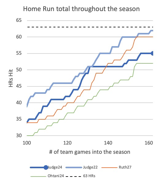 TPE_Desi's tweet photo. Through 156 team games, Aaron Judge has 55 HRs and is on pace for 57.1 HRs this season. Today was the first time since Aug 23 that Judge hit HRs in back-to-back games.

Shohei Ohtani has 52 HRs (54.3 pace)

#Yankees #AaronJudge #Ohtani #Shohei #HomeRuns #stats #baseball #mlb https://t.co/AFxzK3qePv