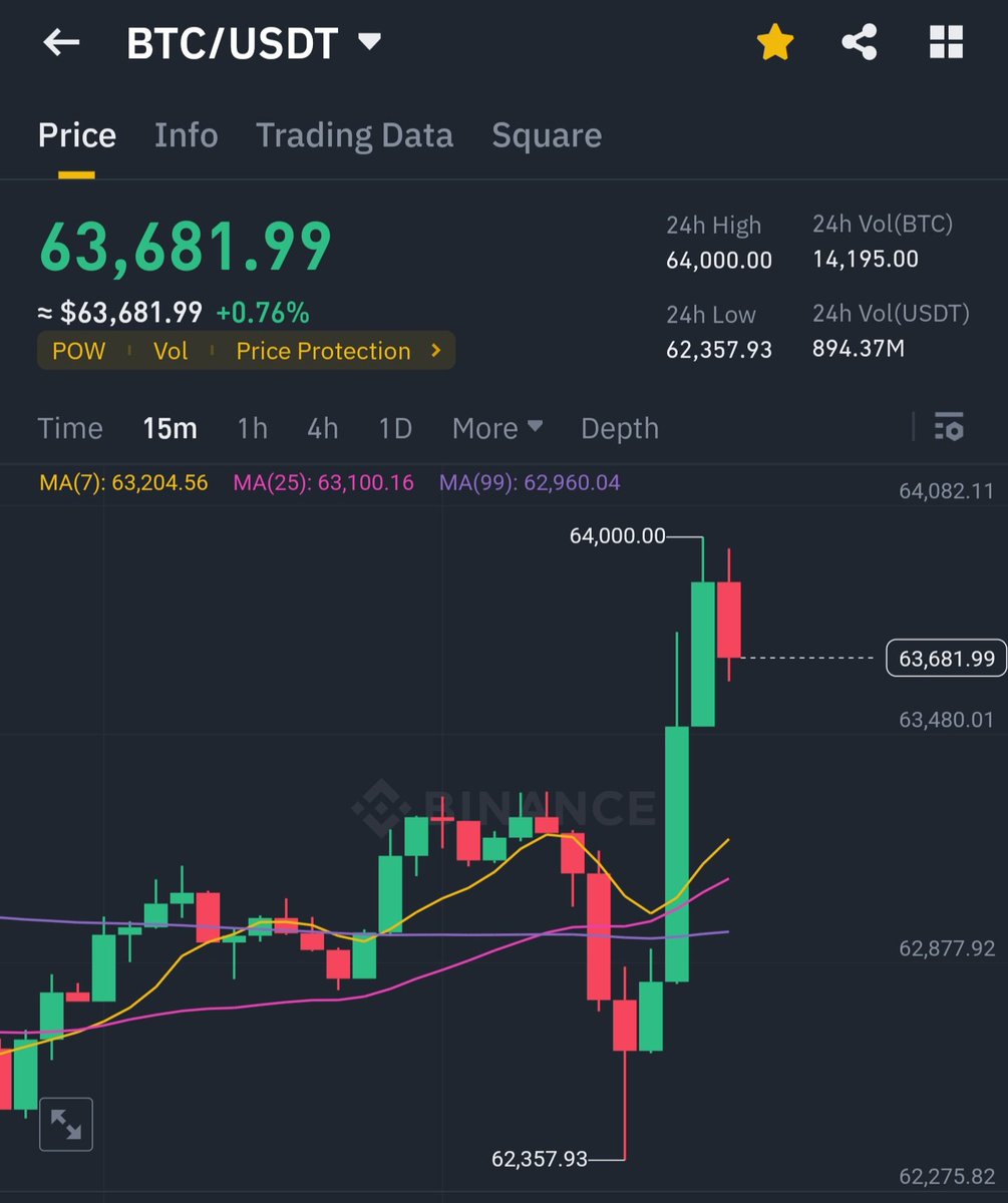thisisksa's tweet photo. Why does such volatility happens when you are on flight 🥲 $BTC 

Landed In Dubai &amp; saw This ! 

Missed catching a good scalp trade easy long scalp was from 62500 support 😔

Eyes on $64780 resistance https://t.co/ZSqL8l1Mze