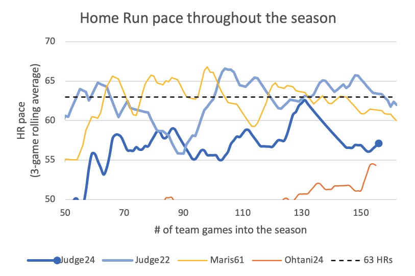 TPE_Desi's tweet photo. Through 156 team games, Aaron Judge has 55 HRs and is on pace for 57.1 HRs this season. Today was the first time since Aug 23 that Judge hit HRs in back-to-back games.

Shohei Ohtani has 52 HRs (54.3 pace)

#Yankees #AaronJudge #Ohtani #Shohei #HomeRuns #stats #baseball #mlb https://t.co/AFxzK3qePv
