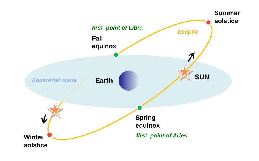 BartlettAstro's tweet photo. Today, on the #September #equinox, the #Sun rose due #east and set due #west.
At
12:44 UTC
08:44 US EDT
the #Sun crossed the #celestialequator heading #south and began #northernhemisphere #autumn (#fall).
#astronomy #calendar #timekeeping #AutumnalEquinox #SeptemberEquinox https://t.co/GwkTxX54q1