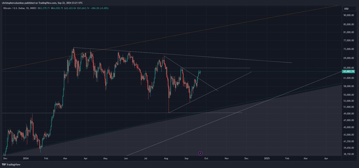 #btc breakout now or later...?