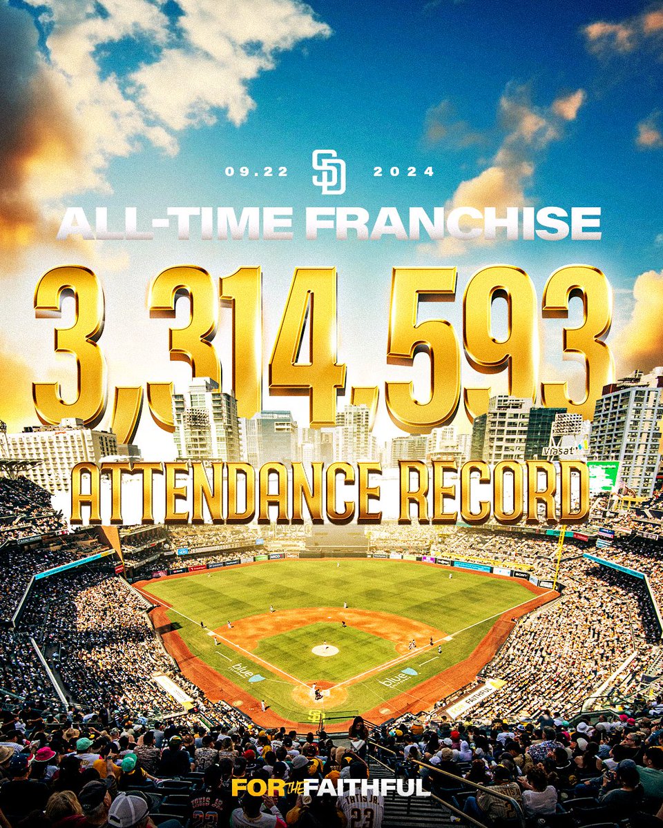 Padres's tweet image. America’s Finest Fans set a three-game series attendance record this weekend vs. the White Sox and showed up in record numbers all season long.

Thank you, Faithful 💛 #ForTheFaithful