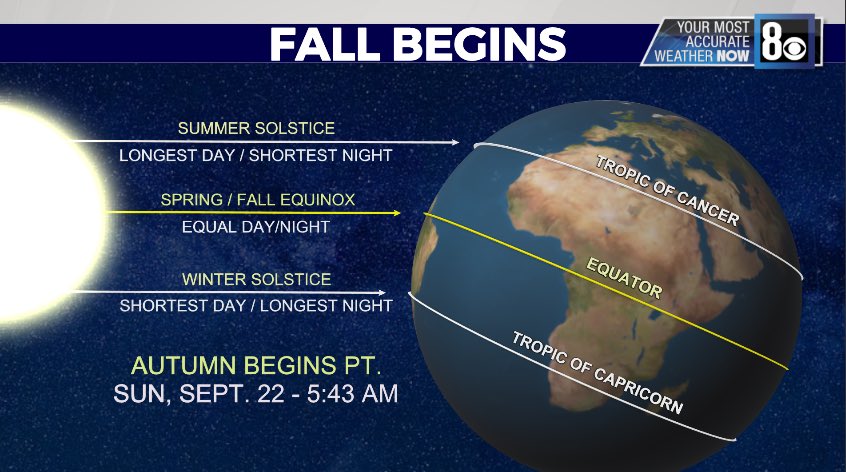 It’s the first day of fall 🍁 but it still feels like summer out there as we warm up this week.
