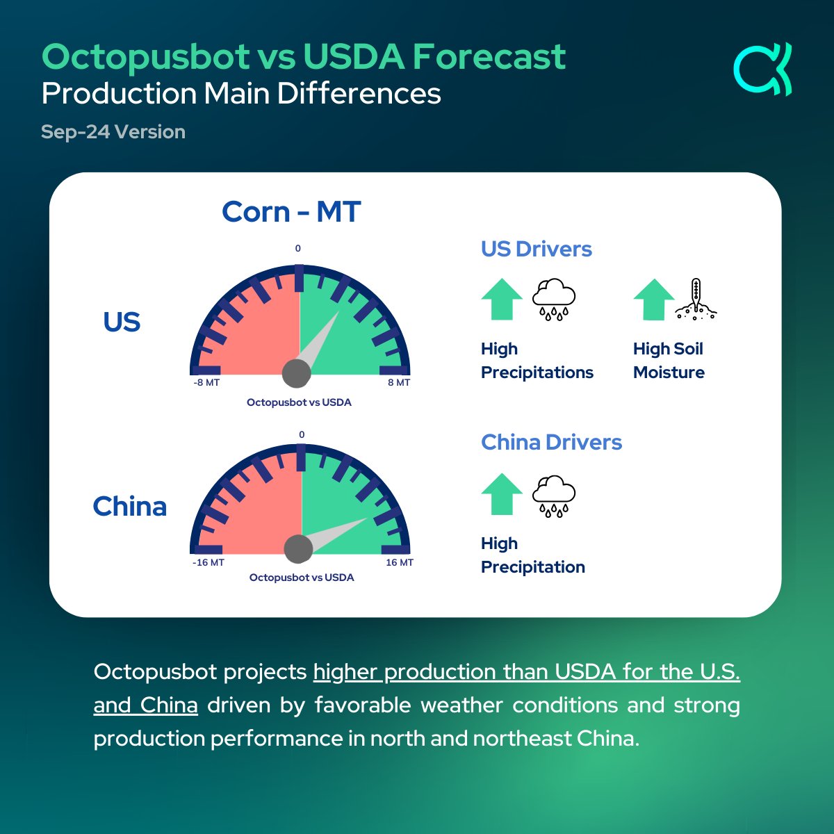Octopusbot1's tweet photo. 🌾 Octopusbot vs USDA Production Forecast Main Differences Sept-24 Ver.
 
📊 Key Highlights:
 
✨ Octopusbot forecasts higher corn production for both the U.S. and China than the USDA.
✨ Latest wheat production forecast of Octopusbot for India is lower than the USDA’s estimate.
✨ In contrast, Octopusbot projects a higher wheat forecast for China compared to the USDA.
✨ Canada’s Canola production is expected to be lower in Octopusbot's outlook.
✨ Barley production in Russia and Australia is projected to be lower than the USDA forecast.
 
💡 Stay informed with market insights! Subscribe for updates at https://t.co/6R6uDrvG23
 
#agtech #oatt #AIAgriculture #OctopusbotvsUSDA #IndiaWheat #ChinaCorn #CanadaCanola #USCorn #RussiaBarley