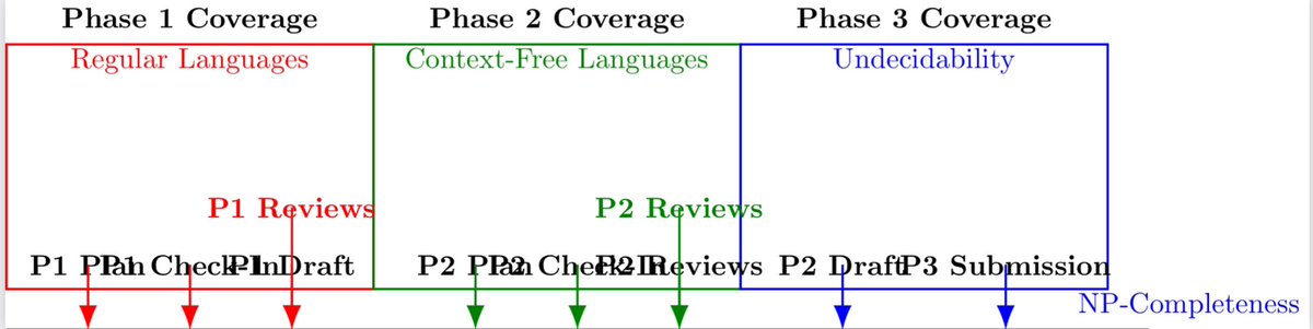 ProfDougherty's tweet photo. ChatGPT has gotten fairly far at interpreting images but isn’t quite 100% there yet. Would be great if it can generate LaTeX automatically from an image! It’s mostly there, mainly small layout issues. 

#llm #chatgpt #latex https://t.co/7vW0HMbSmg
