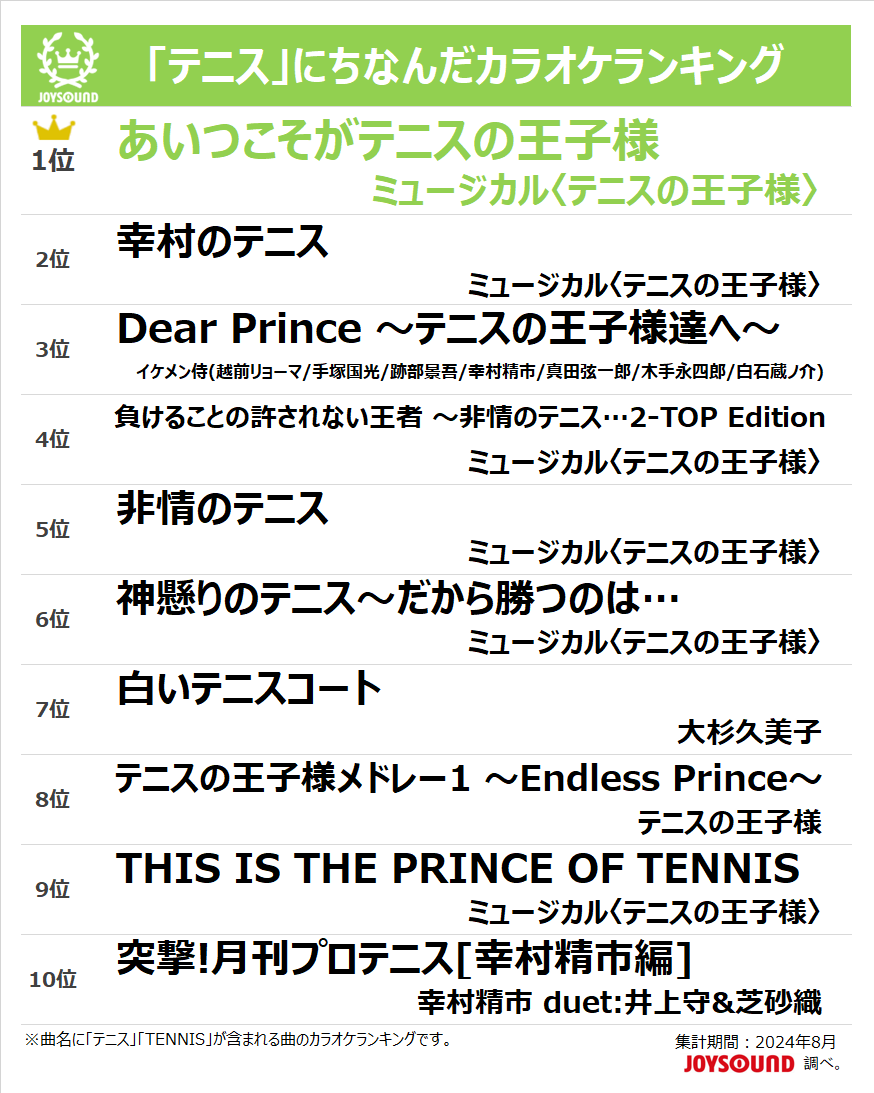 JOYSOUND_PR's tweet photo. 今日は「テニスの日」🎾

ということで…
「TENNIS」にちなんだカラオケランキングを発表🙌

🥇あいつこそがテニスの王子様
🥈幸村のテニス
🥉Dear Prince ～テニスの王子様達へ～

みなさんが歌いたい曲はなんですか❓
リプや引用でおしえてね💭

#テニスの日 #テニプリ #テニミュ https://t.co/f9J1wxFNC4