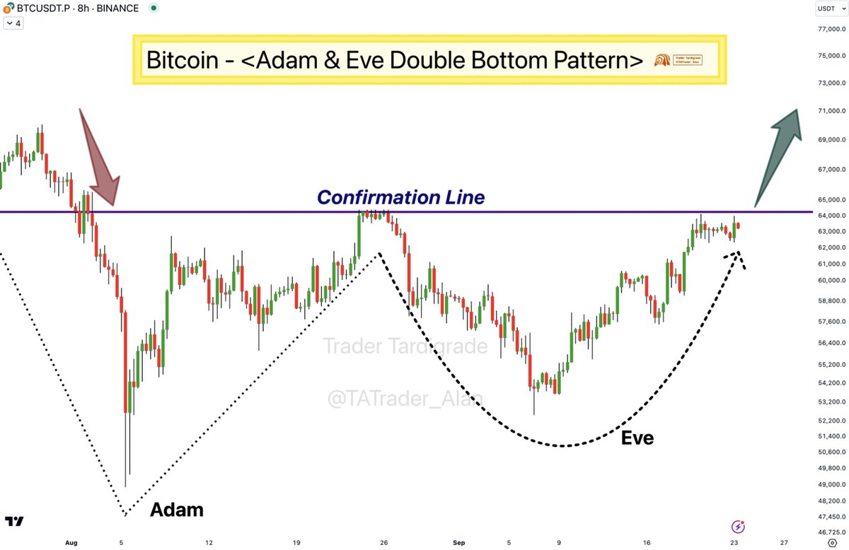 Bitcoin is holding up this bottom Pattern - Adam & Eve Double Bottom 🔥 $BTC  has reached just below the confirmation line. Once it breaks through the  line, $BTC will reversal to