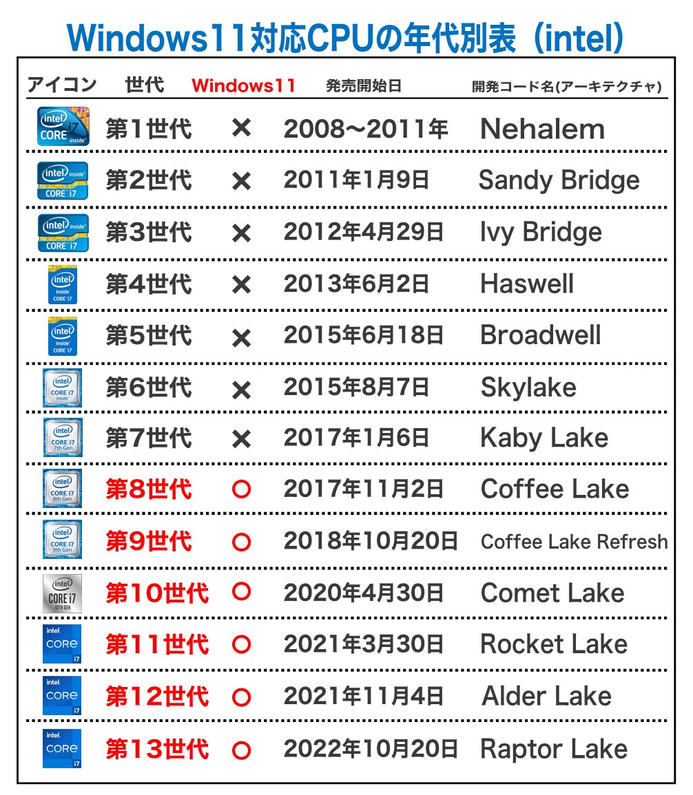 例外で第7世代でもWindows11に対応してるCPUがありまして〜 Intel Core
