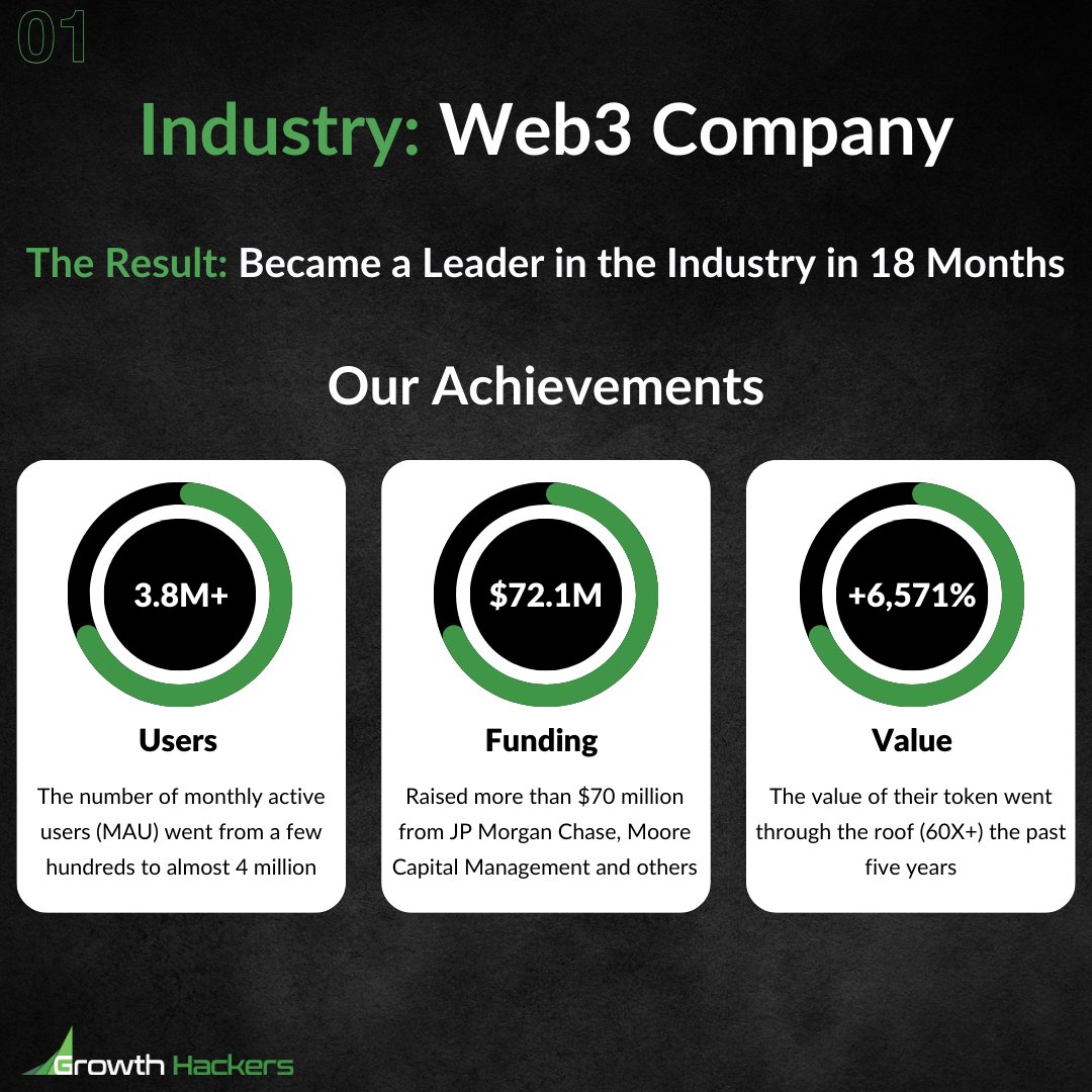 StartGrowthHack's tweet image. 2 Proven Ways Growth Hackers Transforms Businesses... 🚀
When it comes to growing your business, driving meaningful traffic, generating qualified leads, and increasing revenue—data is everything.
That’s why we take a results-driven approach at our agency to deliver measurable…