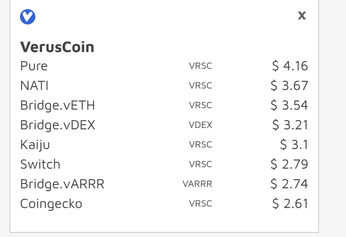 Wow, Verus $VRSC is going crazy! Just an hour later and $12 million 24 hour volume has been breached on $VRSC and the price is skyrocketing after the launch of the new Nati🦉  basket.

#verus #Crypto #DeFi #nati