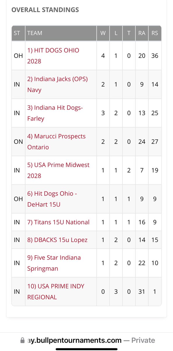 Ohio Hit Dogs 2028 tweet media