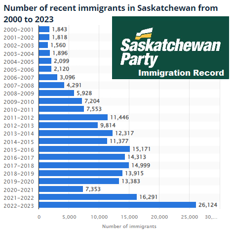 Did you know the Sask Party has sharply increased immigration to Sask since taking power in 2007? It's how they have kept the population in Sask growing as people born here continue to leave the province. Please share this graph widely. Source: statista.com/statistics/609… #skpoli