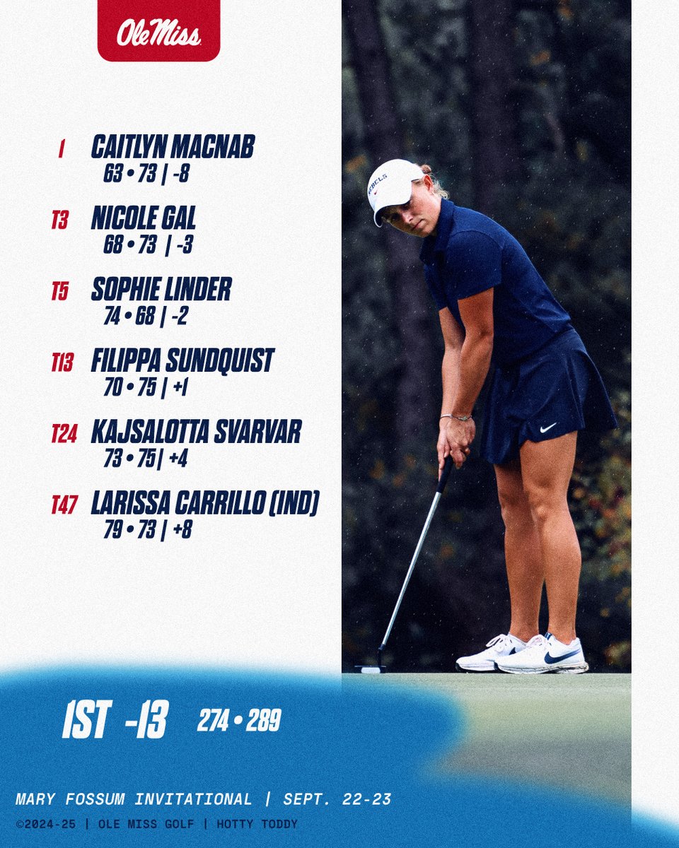 𝗗𝗢𝗠𝗜𝗡𝗔𝗧𝗜𝗢𝗡 💪

The Rebels hold an 11-stroke lead heading into the final day after two rounds at the Mary Fossum Invitational!