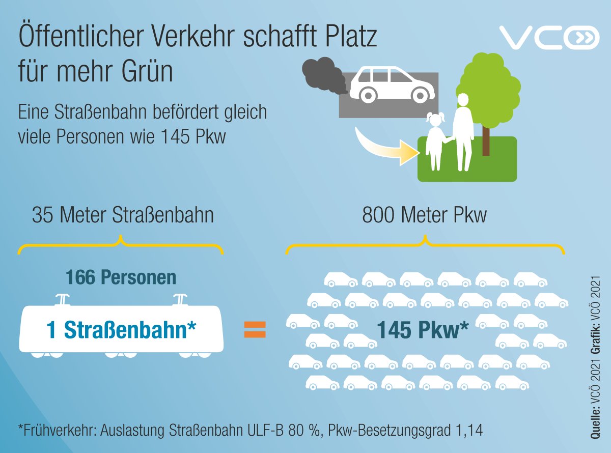 VCOE_AT's tweet photo. 1 #Strassenbahn befördert im Frühverkehr so viele Personen wie 145 Pkw. Mehr ÖV - weniger Stau! https://t.co/5nrB8awETT