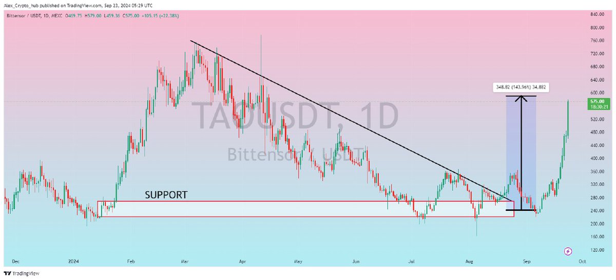 Alax_Crypto's tweet photo. $TAO

UPDATE 

Running towards our target 140% profit done ✅ 

Expecting More profit 📈

#TAOUSDT #TAO #TAOBTC #BTC #CRYPTO #TAO  
               
$NEIRO $TAO $SUI $ALT $IMX $CLV $SLF https://t.co/NyzQaXU3eQ