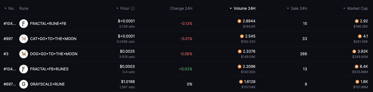 🔥 Hot Runes on #RuneGo Today

FRACTAL•RUNE•FB is the #rune of today, still pumping in the last 24H, with the price of <0.0001%. Go Check it out!

🔥 We Keep Building And Trending Hot!