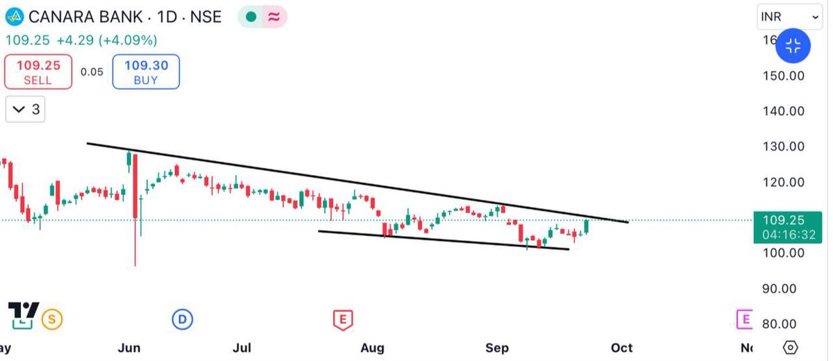 Rohit saraswat (@traderr_25) on Twitter photo #Canara_bank
Cmp 109
Showing + divergance
Breakout soon
Telegram - t.me/Earning_with_l…
<a href="/StocksTreasures/">Stocks Treasures 💎</a> <a href="/kuttrapali26/">Ayushi Chky</a> @PalorHarsh <a href="/cakunalshah1983/">💥SWING TRADE IDEAS🔥</a> <a href="/Breakoutrade94/">Breakout/Reversal Charts</a> <a href="/Technicalchart1/">Technical Charts</a>
<a href="/Ishan_Narayan_/">EQUITY EMPIRE 💰</a> <a href="/caniravkaria/">Nirav S. Karia</a> <a href="/ArindamPramnk/">The Spiritual Trader</a> #Canara_bank
Cmp 109
Showing + divergance
Breakout soon
Telegram - t.me/Earning_with_l…
<a href="/StocksTreasures/">Stocks Treasures 💎</a> <a href="/kuttrapali26/">Ayushi Chky</a> @PalorHarsh <a href="/cakunalshah1983/">💥SWING TRADE IDEAS🔥</a> <a href="/Breakoutrade94/">Breakout/Reversal Charts</a> <a href="/Technicalchart1/">Technical Charts</a>
<a href="/Ishan_Narayan_/">EQUITY EMPIRE 💰</a> <a href="/caniravkaria/">Nirav S. Karia</a> <a href="/ArindamPramnk/">The Spiritual Trader</a>