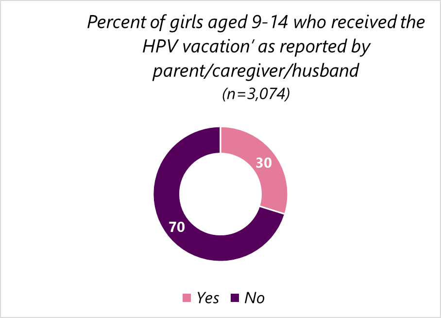 PMA ETHIOPIA (@pmaethiopia) on Twitter photo <a href="/PmaEthiopia/">PMA ETHIOPIA</a> study showed 1 out of 3 (30%) girls 9-14 -year-old received HPV vaccination, as reported by their parents/caregivers/husband in Ethiopia. #HPV #hpvvaccines #hpvcancer #vaccine #virus <a href="/GatesJHU/">William H. Gates Sr. Institute</a> <a href="/gavi/">Gavi, the Vaccine Alliance</a> <a href="/UNICEFEthiopia/">UNICEF Ethiopia</a> <a href="/WHOEthiopia/">WHO Ethiopia</a> <a href="/FMoHealth/">Ministry of Health ETHIOPIA</a> <a href="/MekdesDaba/">Mekdes Daba</a> <a href="/SolomonYesuf/">Solomon Shiferaw</a> <a href="/PmaEthiopia/">PMA ETHIOPIA</a> study showed 1 out of 3 (30%) girls 9-14 -year-old received HPV vaccination, as reported by their parents/caregivers/husband in Ethiopia. #HPV #hpvvaccines #hpvcancer #vaccine #virus <a href="/GatesJHU/">William H. Gates Sr. Institute</a> <a href="/gavi/">Gavi, the Vaccine Alliance</a> <a href="/UNICEFEthiopia/">UNICEF Ethiopia</a> <a href="/WHOEthiopia/">WHO Ethiopia</a> <a href="/FMoHealth/">Ministry of Health ETHIOPIA</a> <a href="/MekdesDaba/">Mekdes Daba</a> <a href="/SolomonYesuf/">Solomon Shiferaw</a>