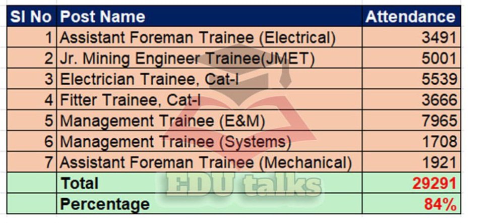 sccl_aspirants's tweet photo. @balaram_irs 29000 candidates are waiting for results. Please release results without delay https://t.co/W4RNYOwiSz