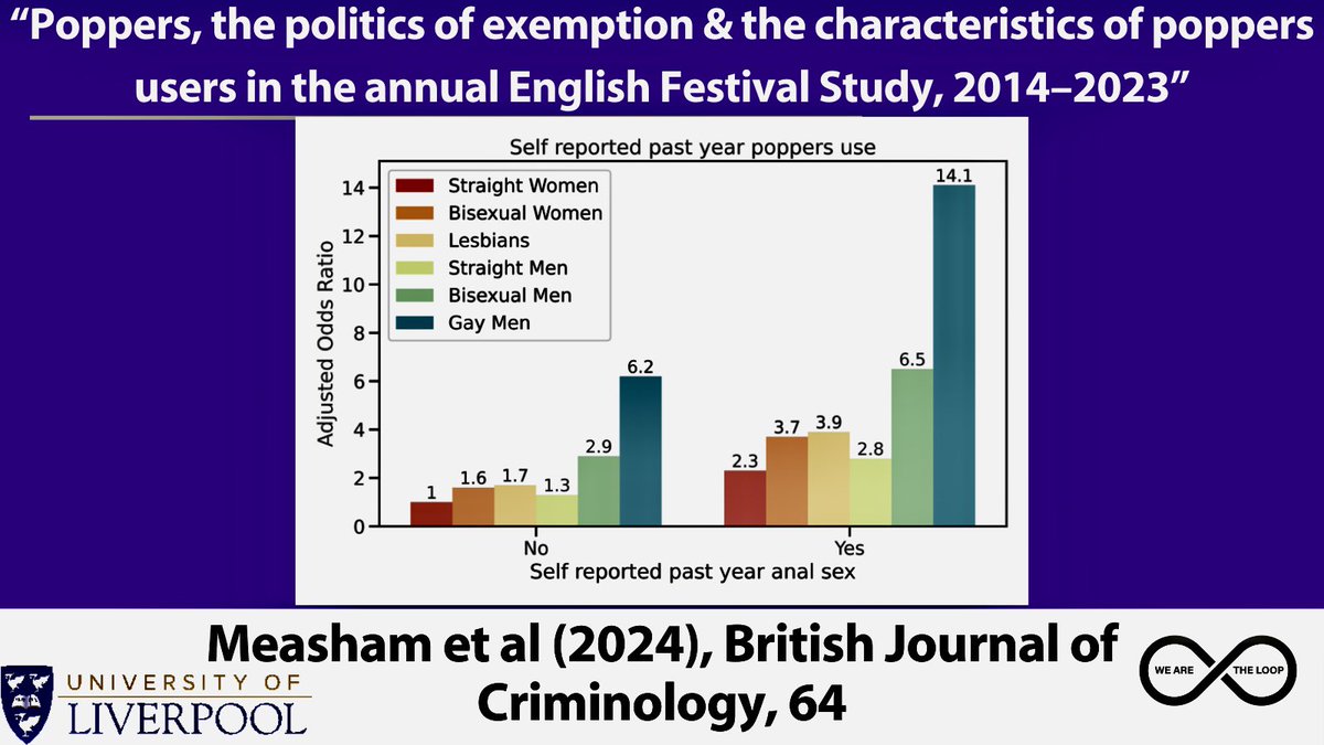 New article published in BJC by The Loop research team explores the proposed poppers exemption.
We argue that this unprecedented &amp; apparently liberal recommendation risks bolstering &amp; thereby exacerbating differential discrimination through drug controls.
doi.org/10.1093/bjc/az…