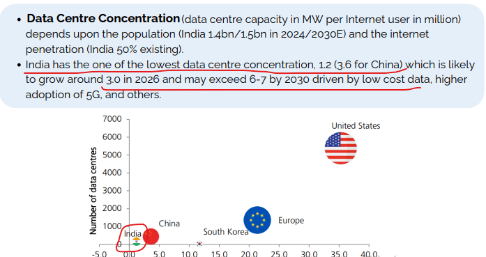 RaunakMishra786's tweet photo. 🚨#Data center big growth ahead

- India is currently having lowest data center concentration of 1.2, Which is expected to grow 3.0 by 2026 and 6-7 by 2030

#Netweb
#E2E
#Anantraj
#Dlink
#AdcIndia https://t.co/XSVpRzjecC