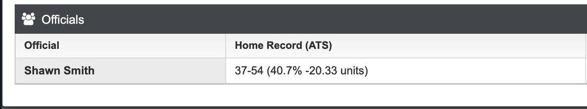 🦓 Home teams are 37-54 ATS when Shawn Smith is the head official

#BillsMafia #DUUUVAL