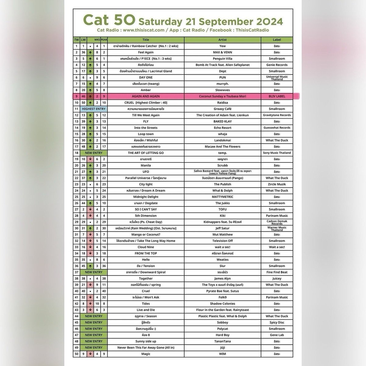CoconutSunday's tweet image. จาก New Entry 46 พุ่งสู่ Top 10 ที่อันดับ 9 😍
ขอบคุณชาวแคท Cat Radio มากค่ะ 😍🫶
From New Entry 46 to Top 10 at No. 9 😍
Thank you all so much  😍🫶 
#AGAINANDAGAIN #CoconutSunday 
#TsubasaMori #BLIVLABEL