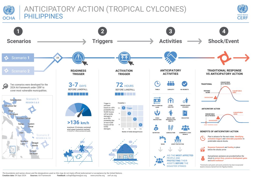 OCHAPhilippines's tweet photo. ANTICIPATORY ACTION

The Framework outlines a large-scale anticipatory action pilot for typhoon response. It covers forecasting triggers, pre-agreed action plans &amp; financing focusing on evidence-gathering. It aims is to reduce impact of typhoons. 

Read: 
https://t.co/D4rSRsqCkM https://t.co/cYm4ZjUNds