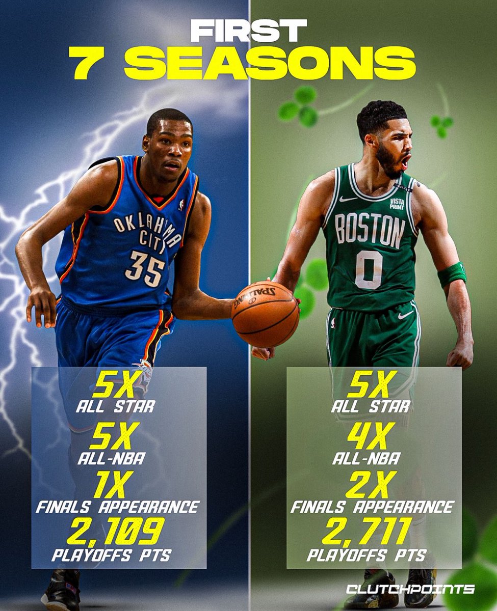 Am I crazy to say Tatum finishes his career with more accomplishments than Durant…?