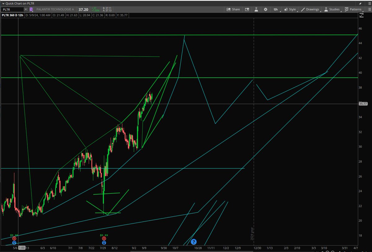 StockPatternPro's tweet photo. $PLTR 40+ https://t.co/6jQlmivpfL