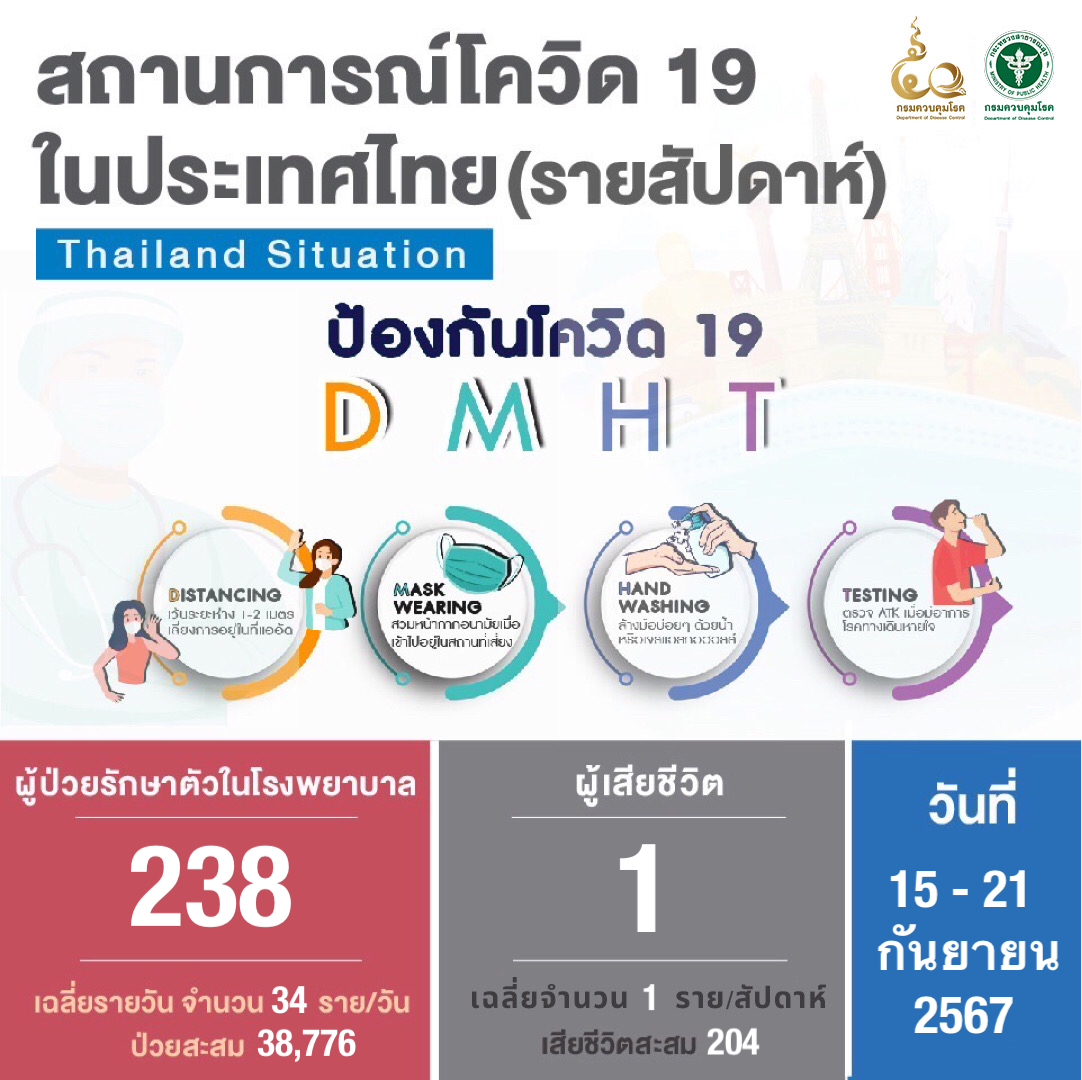 ddc_riskcom's tweet photo. 📈 สถานการณ์ผู้ติดเชื้อโควิด 19 รายสัปดาห์
ระหว่างวันที่ 15-21 กันยายน 2567
ผู้ป่วยปอดอักเสบ 166 ราย
ผู้ป่วยใส่ท่อช่วยหายใจ 64 ราย

⏬ติดตามข้อมูลข่าวสาร
👉 https://t.co/58Q1Ww08E1
#โควิด19 #DMHT
#สายด่วนกรมควบคุมโรค1422
#กรมควบคุมโรคห่วงใยอยากเห็นคนไทยมีสุขภาพดี❤️ https://t.co/FTrcz56k8l