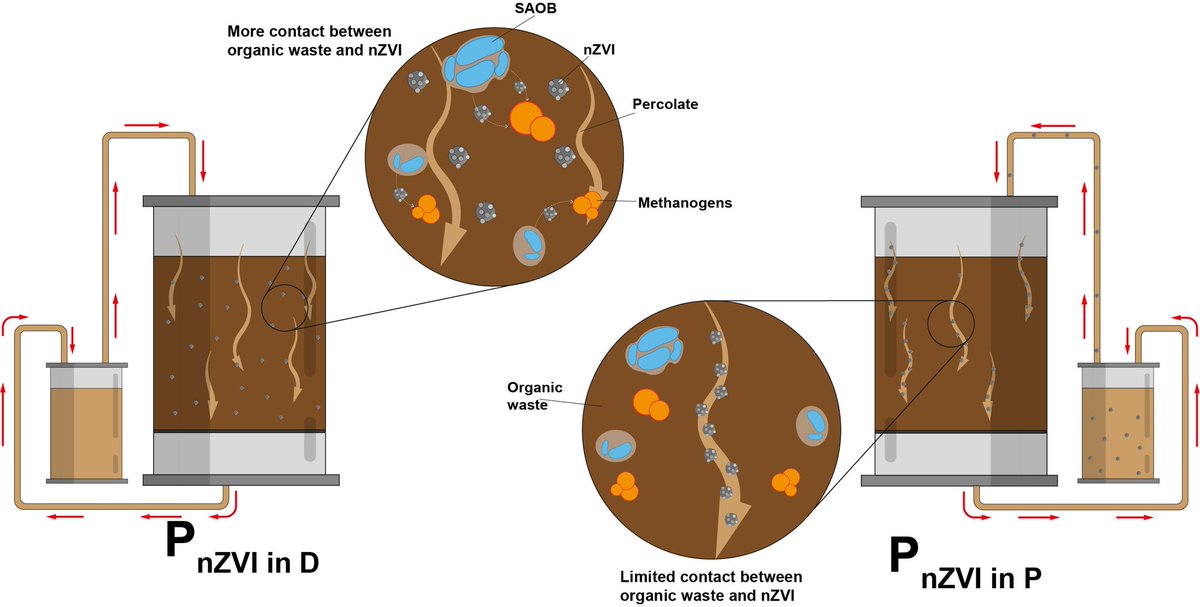 I am excited to announce the publication of my final M.Eng. research paper in the Journal of Water Research Q1; IF = 11.4

“A Novel Strategy for Enhancing High-Solid Anaerobic Digestion of Fecal Slag and Food Waste Using Percolate Recirculation and Dosage of Nano Zero-Valent Iron