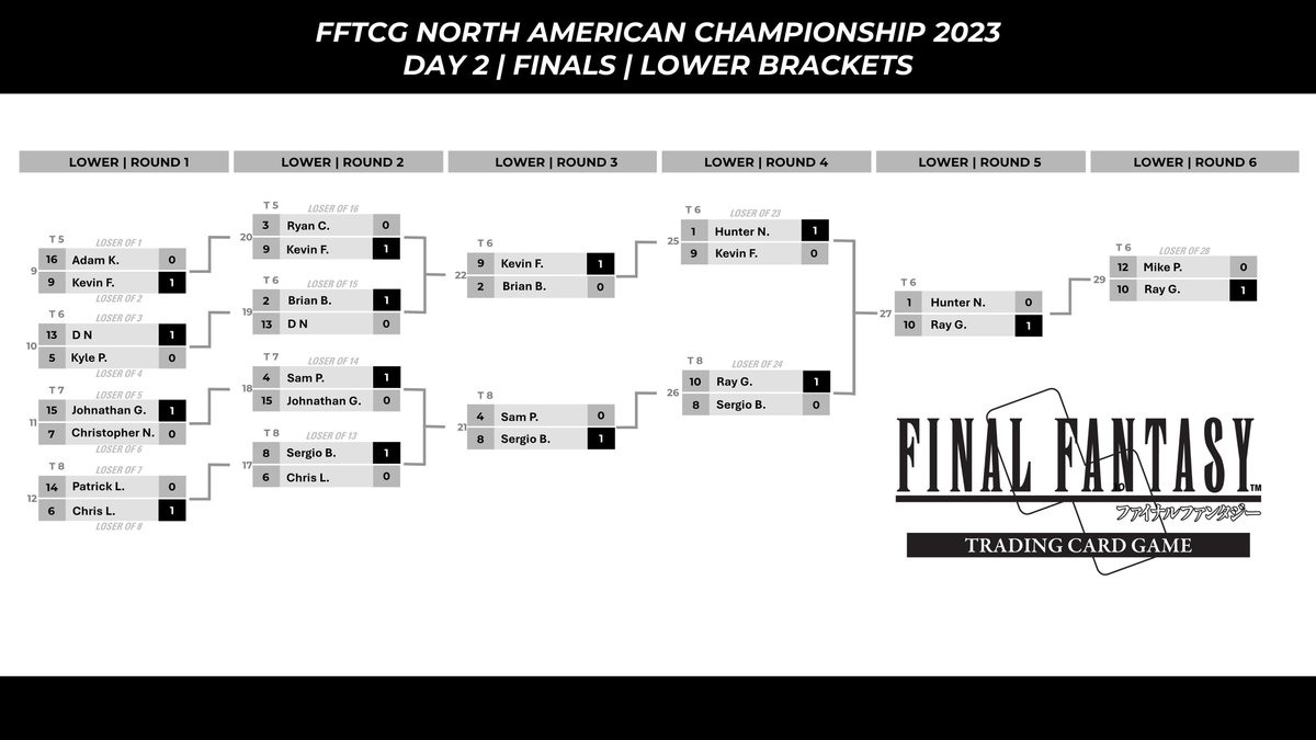 FFTCG_NA's tweet photo. Congratulations to Torrey K. on becoming our 2024 FFTCG North American Champion!

We look forward to seeing everyone at the World Championship in Tokyo Japan in December! https://t.co/jSG7QZgYjX