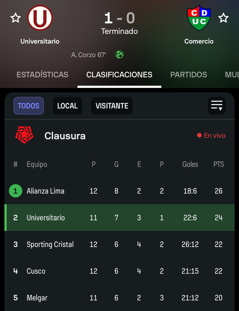 italolontex's tweet photo. #universitario @Universitario #YdaleU

Se ganó y nos mantenemos en la punta del torneo clausura.  🫶🏻 https://t.co/NzxWc6H1EM