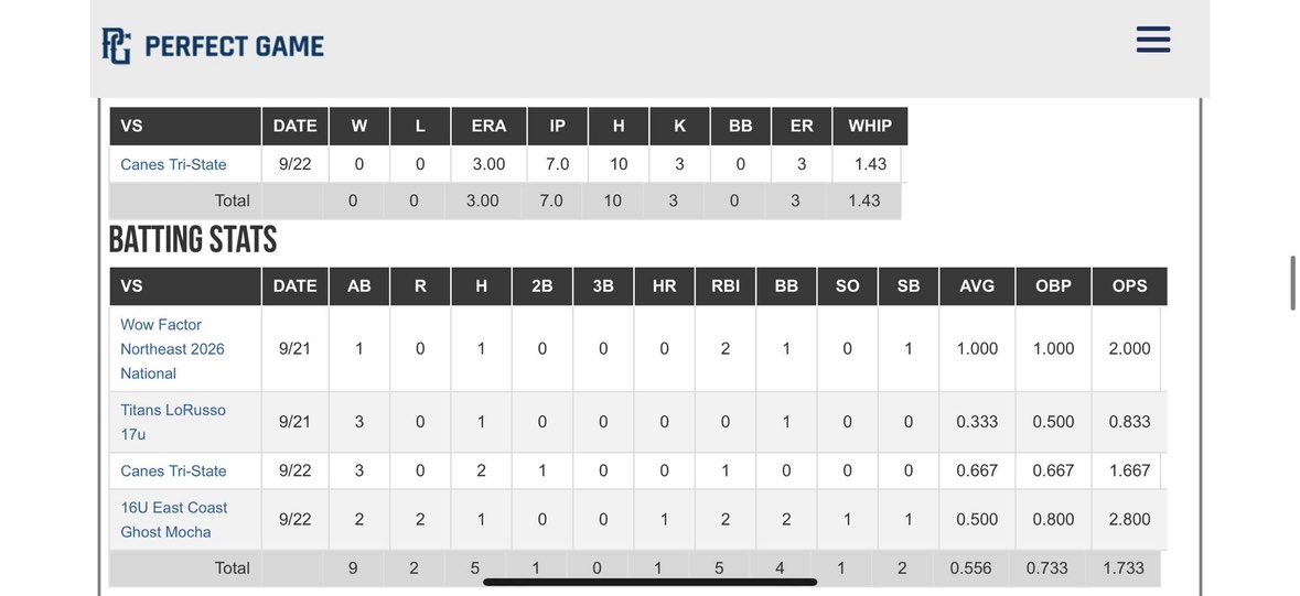 Patrick Wendell (@_18wend) on Twitter photo Weekend stats from <a href="/PGMidAtlantic/">PG Mid Atlantic (NY, NJ, PA, MD,DE,DC)</a> tournament hit .556 with a .733 on base percentage <a href="/PA_Shockers/">Shockers Baseball</a> <a href="/SoudyBaseball/">Souderton Baseball</a> Weekend stats from <a href="/PGMidAtlantic/">PG Mid Atlantic (NY, NJ, PA, MD,DE,DC)</a> tournament hit .556 with a .733 on base percentage <a href="/PA_Shockers/">Shockers Baseball</a> <a href="/SoudyBaseball/">Souderton Baseball</a>