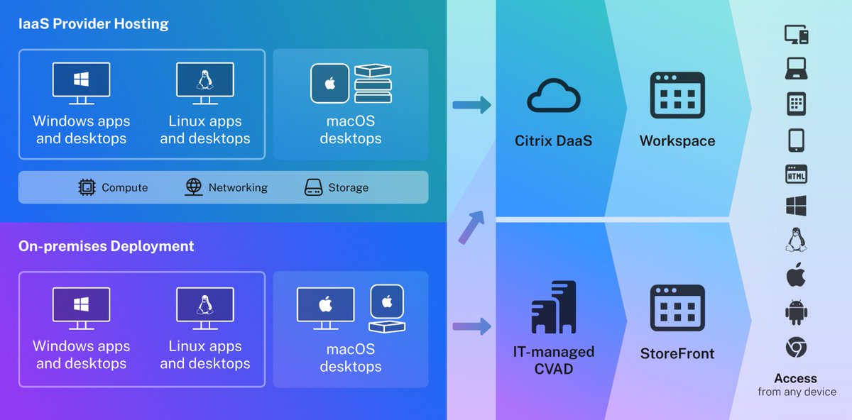 Now Citrix can deliver macOS desktop sessions to any device!  Windows, Linux, Web, and SaaS, now macOS. We cover them all ! 

#Citrix #HDX #Apple 
shorturl.at/9smMT