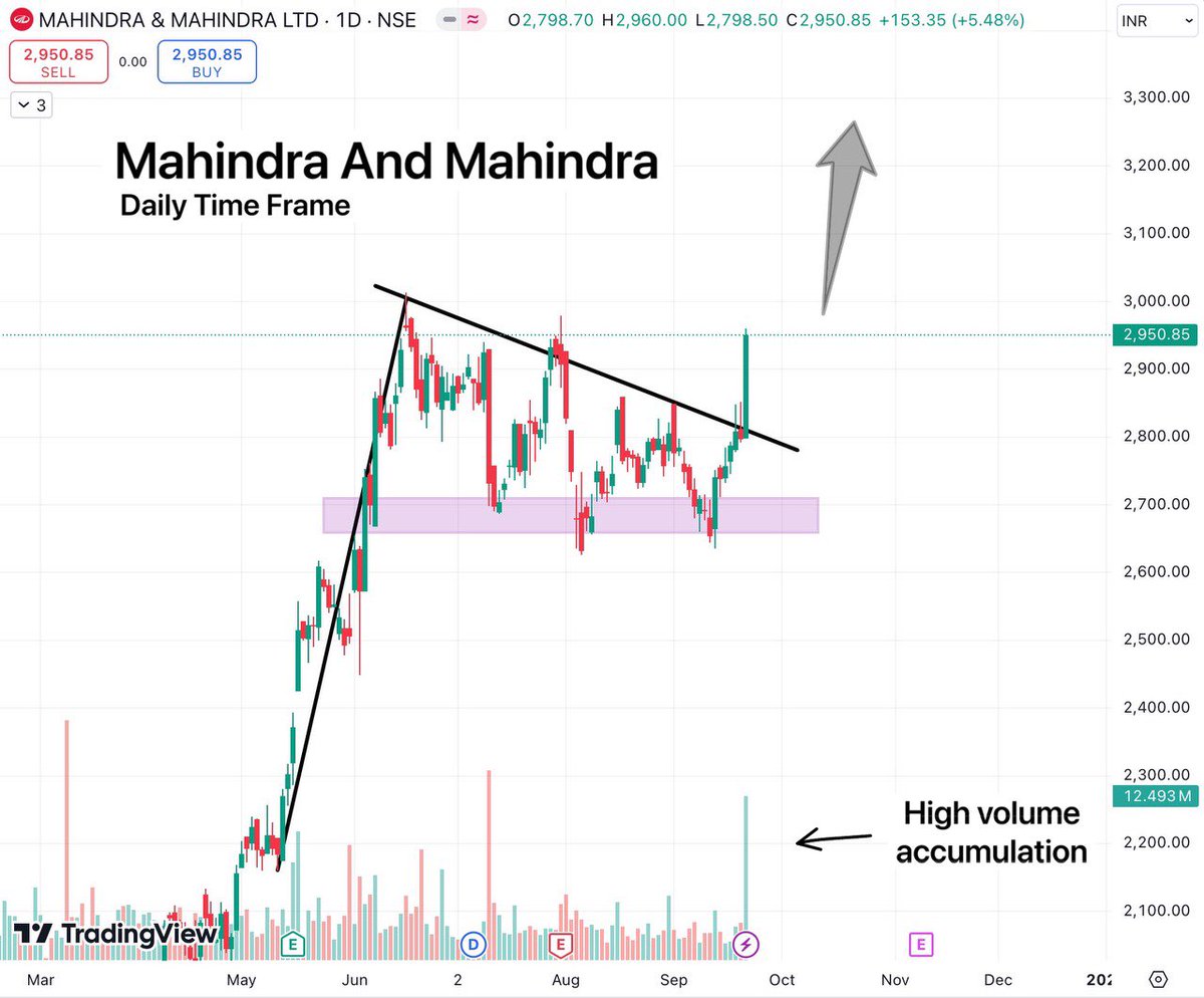 TradeTeam_'s tweet photo. Mahindra And Mahindra 📊
High Volume Breakout Towards New ATH
Current Price ₹2950.85
Expected Move Towards ₹3250/₹3300
#tharrox Lene Ka Paisa Yahi Se Nikalega 😜
#StockMarketindia #StockMarketUpdate #StocksToBuy #StocksToWatch #stockstofocus #stocks https://t.co/xDH7RnEEiY