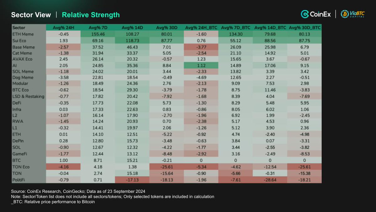 CoinExResearch's tweet photo. 📊 CoinEx Weekly Review: ETF Inflows Steady, Alts Rally

ETF Flows: 
📈 BTC: $397.2M net inflow (vs $403.9M inflow last week) 
📉 ETH: $26.2M net outflow (vs $12.9M outflow) 
💰 Total: $371M net inflow (vs $391M inflow)

Sector Strength: 
🚀 Winners:
1⃣ETH memes
2⃣SUI Ecosystem
3⃣Base memes
4⃣Cat tokens

😴 Laggards:
1⃣PolitiFi
2⃣TON Eco
3⃣Gamefi

🔥 Top Tokens: $NEIROCTO, $SUIP, $ZERO, $BILLY, $NAVI, $SAGA, $BABYDOGE, $TAO

📈 181/268 alts outpaced BTC! 
Alt season incoming? 👀

What's your play this week? 🤔
#CryptoMarkets #ETFflows #AltSeason #Coinexresearch