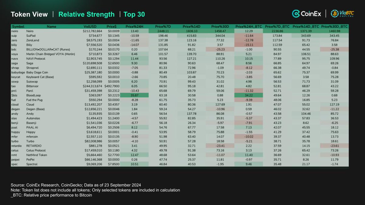 CoinExResearch's tweet photo. 📊 CoinEx Weekly Review: ETF Inflows Steady, Alts Rally

ETF Flows: 
📈 BTC: $397.2M net inflow (vs $403.9M inflow last week) 
📉 ETH: $26.2M net outflow (vs $12.9M outflow) 
💰 Total: $371M net inflow (vs $391M inflow)

Sector Strength: 
🚀 Winners:
1⃣ETH memes
2⃣SUI Ecosystem
3⃣Base memes
4⃣Cat tokens

😴 Laggards:
1⃣PolitiFi
2⃣TON Eco
3⃣Gamefi

🔥 Top Tokens: $NEIROCTO, $SUIP, $ZERO, $BILLY, $NAVI, $SAGA, $BABYDOGE, $TAO

📈 181/268 alts outpaced BTC! 
Alt season incoming? 👀

What's your play this week? 🤔
#CryptoMarkets #ETFflows #AltSeason #Coinexresearch