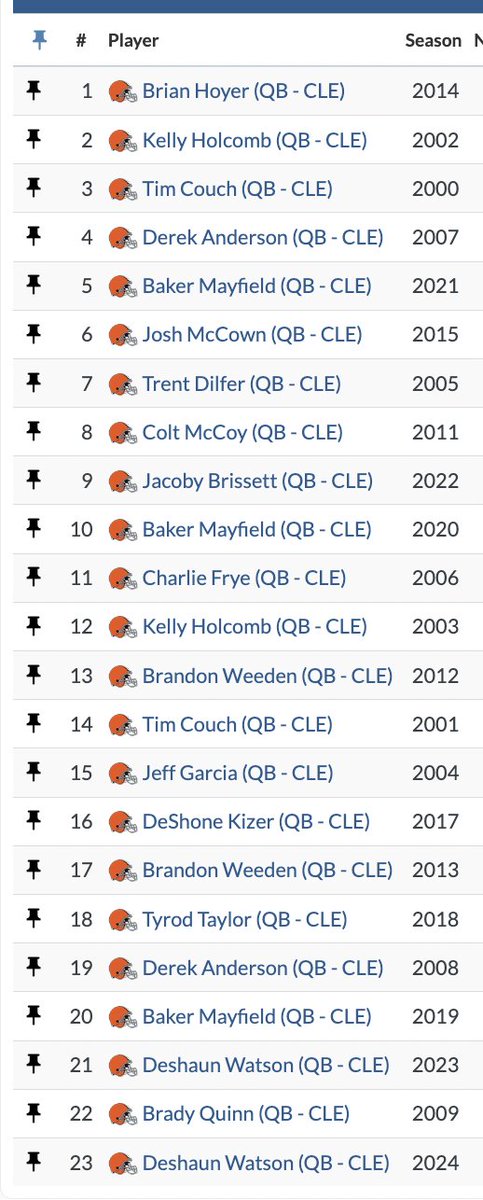 austingayle_'s tweet photo. Deshaun Watson's EPA per dropback in Weeks 1-3 is the worst for any Browns (!!) quarterback to start a season since at least 2000. https://t.co/Y3lEuku4db