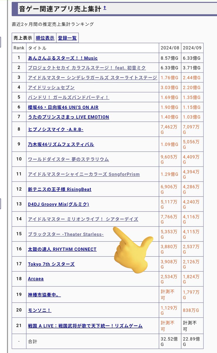 kotoura33's tweet photo. 今月の売上でユメステ、アイプラ、グルミクにすら劣り
セルラン１度も圏内に入れず
過去最低の売上が確実のミリシタの サ終（サービス終了）と、わかちこPの解任もしない
バンナムは株主から鋭い突っ込みがあるでしょう。

※バンダイ側から『せっかくガンプラで儲けてもアイマスで赤字』

#ミリシタ https://t.co/BehCqgeFTo