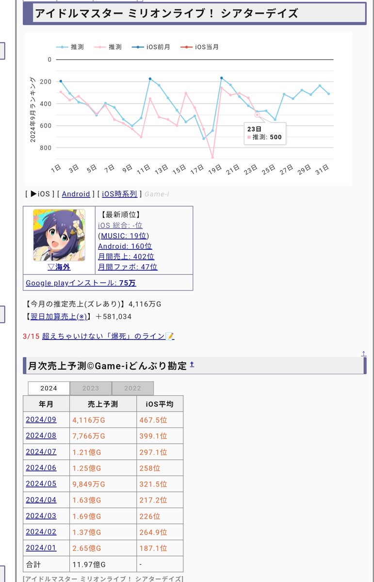 kotoura33's tweet photo. 今月の売上でユメステ、アイプラ、グルミクにすら劣り
セルラン１度も圏内に入れず
過去最低の売上が確実のミリシタの サ終（サービス終了）と、わかちこPの解任もしない
バンナムは株主から鋭い突っ込みがあるでしょう。

※バンダイ側から『せっかくガンプラで儲けてもアイマスで赤字』

#ミリシタ https://t.co/BehCqgeFTo