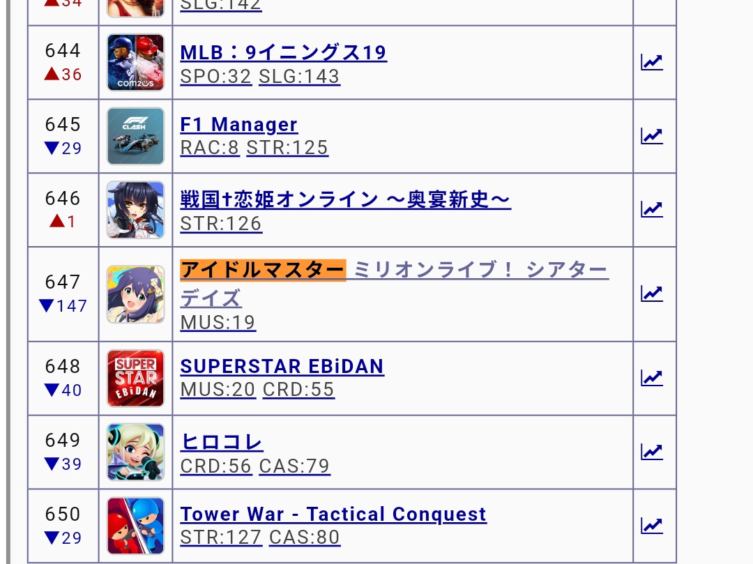 kotoura33's tweet photo. 今月の売上でユメステ、アイプラ、グルミクにすら劣り
セルラン１度も圏内に入れず
過去最低の売上が確実のミリシタの サ終（サービス終了）と、わかちこPの解任もしない
バンナムは株主から鋭い突っ込みがあるでしょう。

※バンダイ側から『せっかくガンプラで儲けてもアイマスで赤字』

#ミリシタ https://t.co/BehCqgeFTo