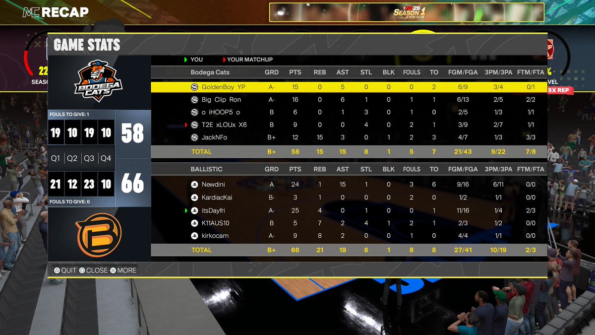 Ggs to <a href="/BodegaCatsGC/">Bodega Cats GC</a> 2-0 in round 1 of The Teaser <a href="/PrestigeArea/">Prestige Area</a>