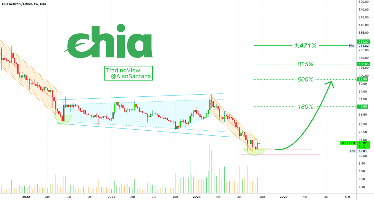 best_analysts's tweet photo. 📈 LONG: #XCHUSDT | $XCH | 1W
Stocks are expected to consolidate or grow based on chart patterns, with Chia Network (XCH) showing potential for growth.
👉 Trade XCH now: https://t.co/YIm4LOlGQS https://t.co/Bt9LCjJXaX